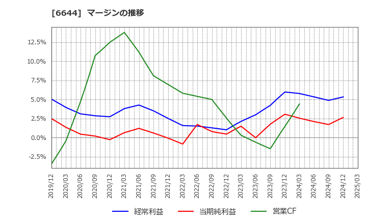 6644 大崎電気工業(株): マージンの推移