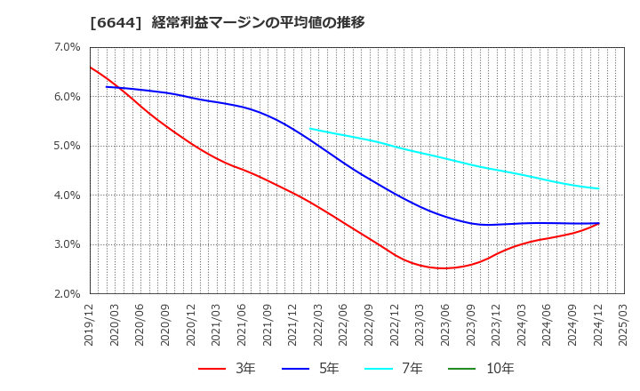 6644 大崎電気工業(株): 経常利益マージンの平均値の推移