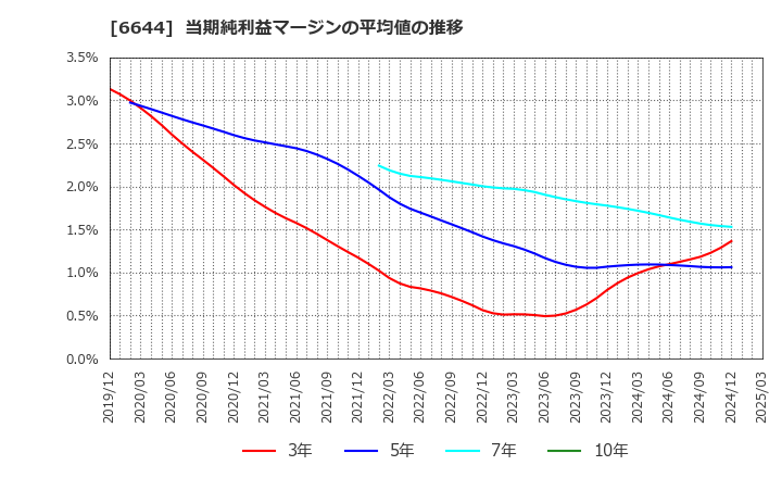 6644 大崎電気工業(株): 当期純利益マージンの平均値の推移