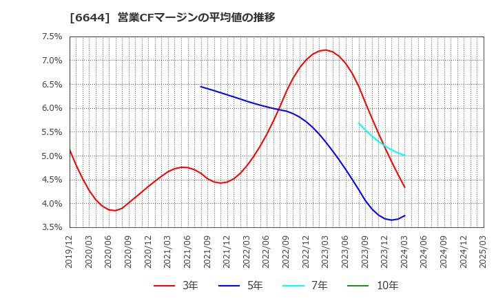 6644 大崎電気工業(株): 営業CFマージンの平均値の推移