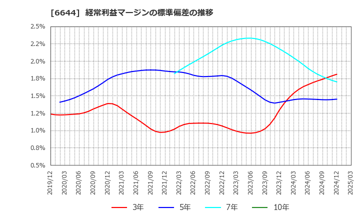 6644 大崎電気工業(株): 経常利益マージンの標準偏差の推移
