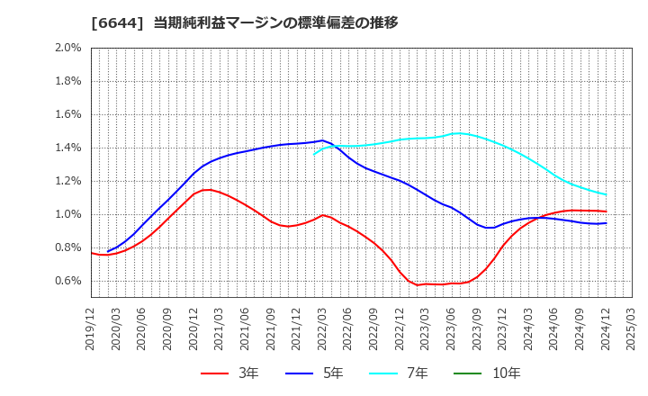 6644 大崎電気工業(株): 当期純利益マージンの標準偏差の推移