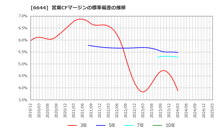 6644 大崎電気工業(株): 営業CFマージンの標準偏差の推移