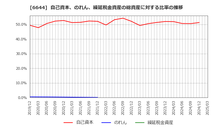 6644 大崎電気工業(株): 自己資本、のれん、繰延税金資産の総資産に対する比率の推移