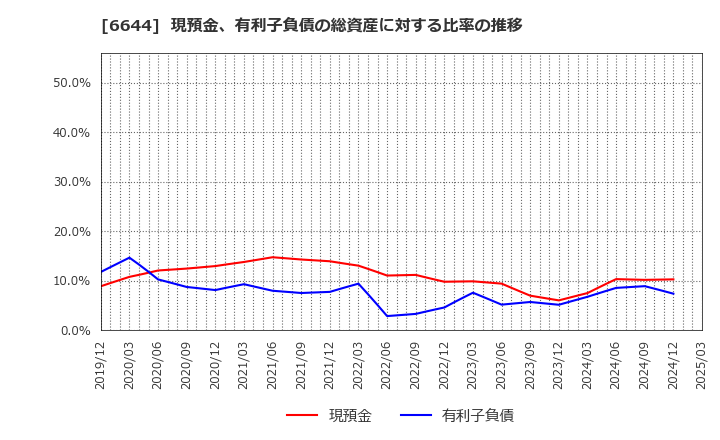 6644 大崎電気工業(株): 現預金、有利子負債の総資産に対する比率の推移