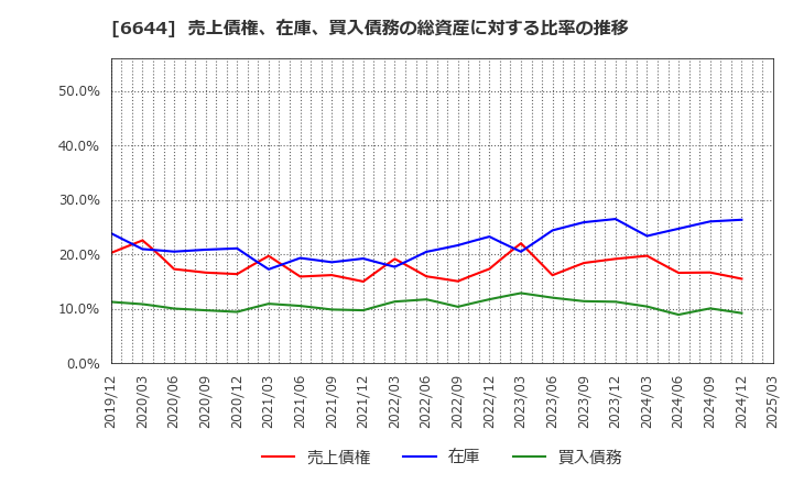 6644 大崎電気工業(株): 売上債権、在庫、買入債務の総資産に対する比率の推移