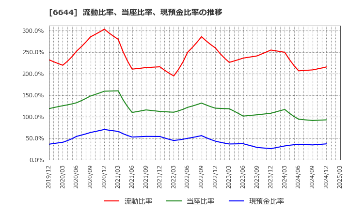 6644 大崎電気工業(株): 流動比率、当座比率、現預金比率の推移