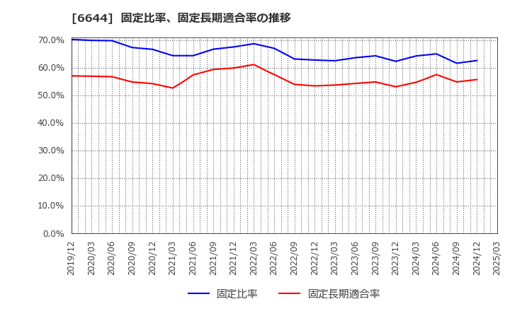 6644 大崎電気工業(株): 固定比率、固定長期適合率の推移