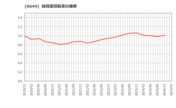 6644 大崎電気工業(株): 総資産回転率の推移