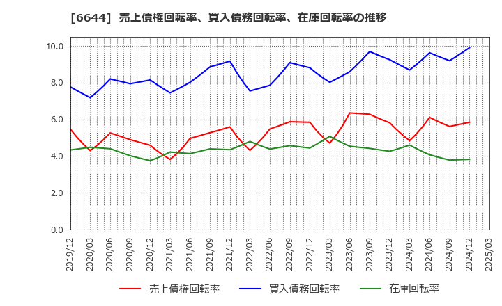 6644 大崎電気工業(株): 売上債権回転率、買入債務回転率、在庫回転率の推移