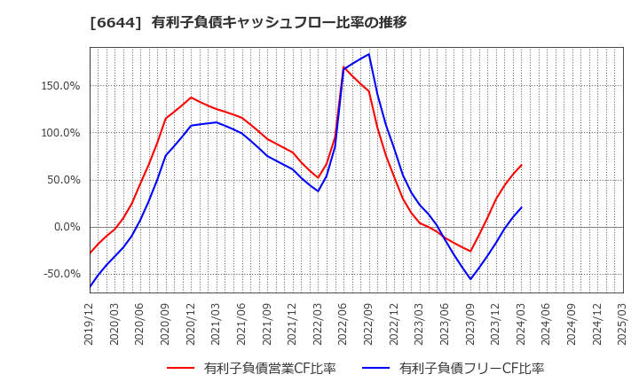 6644 大崎電気工業(株): 有利子負債キャッシュフロー比率の推移