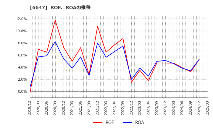 6647 森尾電機(株): ROE、ROAの推移