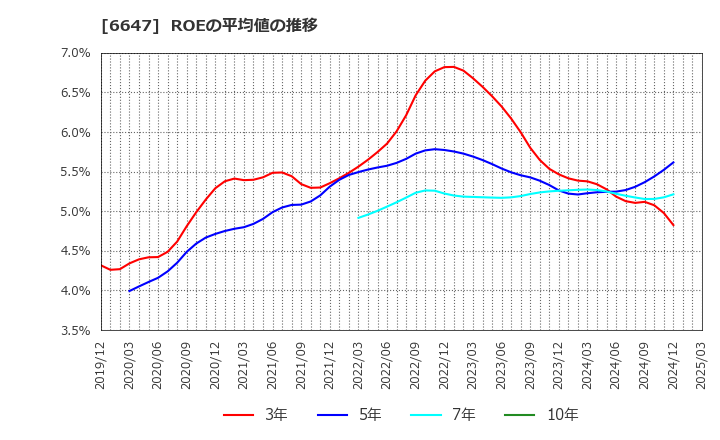 6647 森尾電機(株): ROEの平均値の推移