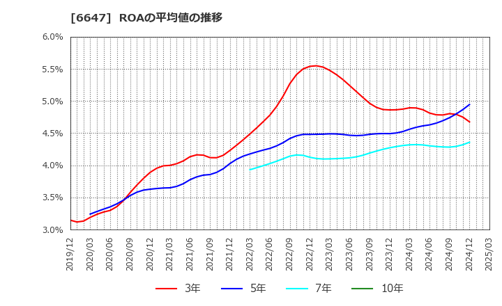 6647 森尾電機(株): ROAの平均値の推移