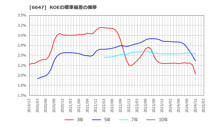 6647 森尾電機(株): ROEの標準偏差の推移
