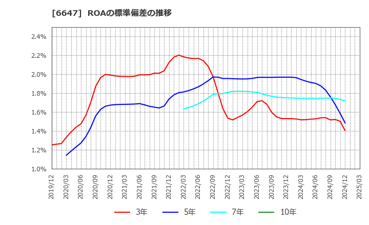 6647 森尾電機(株): ROAの標準偏差の推移