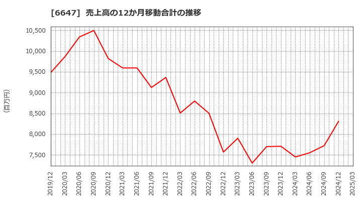 6647 森尾電機(株): 売上高の12か月移動合計の推移
