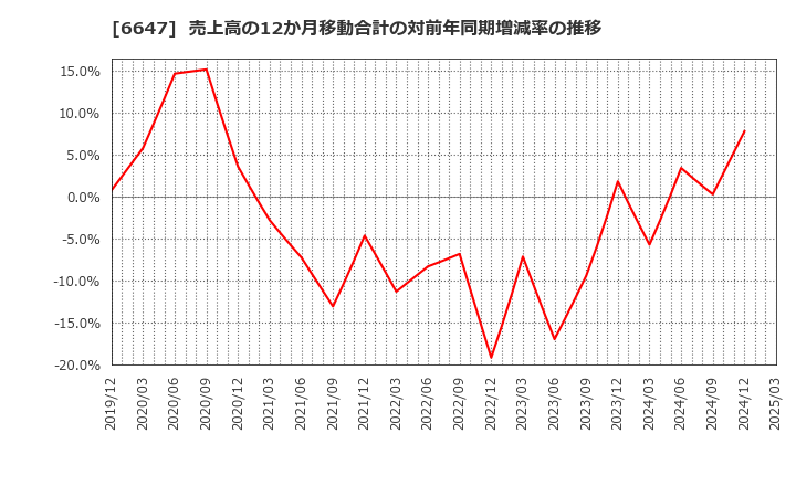 6647 森尾電機(株): 売上高の12か月移動合計の対前年同期増減率の推移