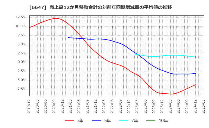 6647 森尾電機(株): 売上高12か月移動合計の対前年同期増減率の平均値の推移