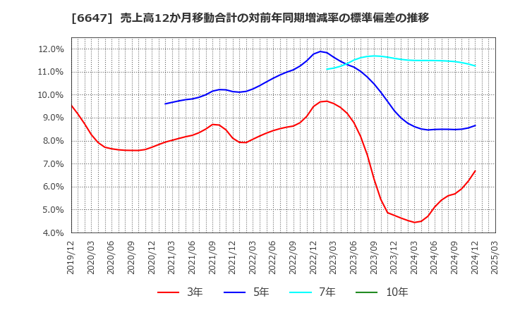 6647 森尾電機(株): 売上高12か月移動合計の対前年同期増減率の標準偏差の推移
