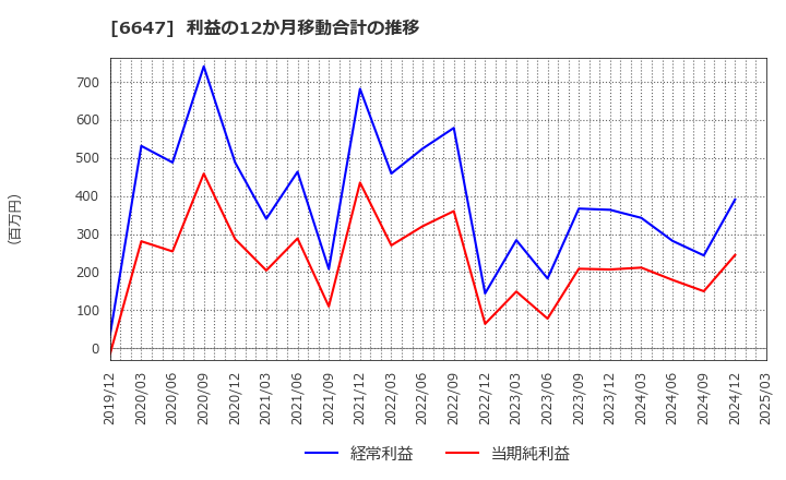 6647 森尾電機(株): 利益の12か月移動合計の推移