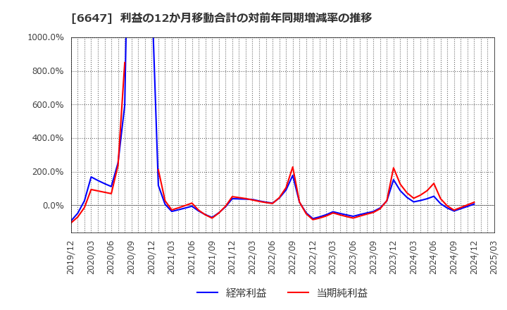 6647 森尾電機(株): 利益の12か月移動合計の対前年同期増減率の推移
