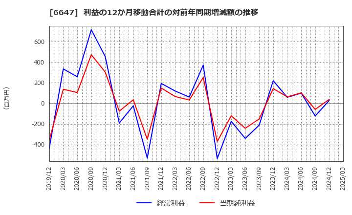 6647 森尾電機(株): 利益の12か月移動合計の対前年同期増減額の推移