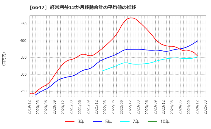 6647 森尾電機(株): 経常利益12か月移動合計の平均値の推移