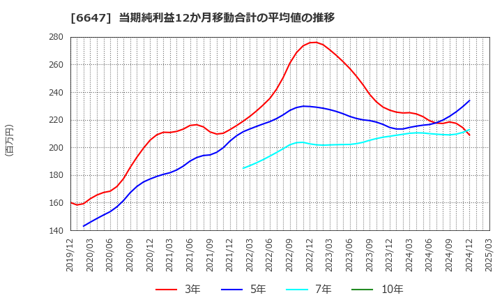 6647 森尾電機(株): 当期純利益12か月移動合計の平均値の推移