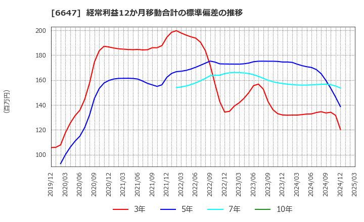 6647 森尾電機(株): 経常利益12か月移動合計の標準偏差の推移