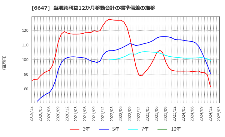 6647 森尾電機(株): 当期純利益12か月移動合計の標準偏差の推移