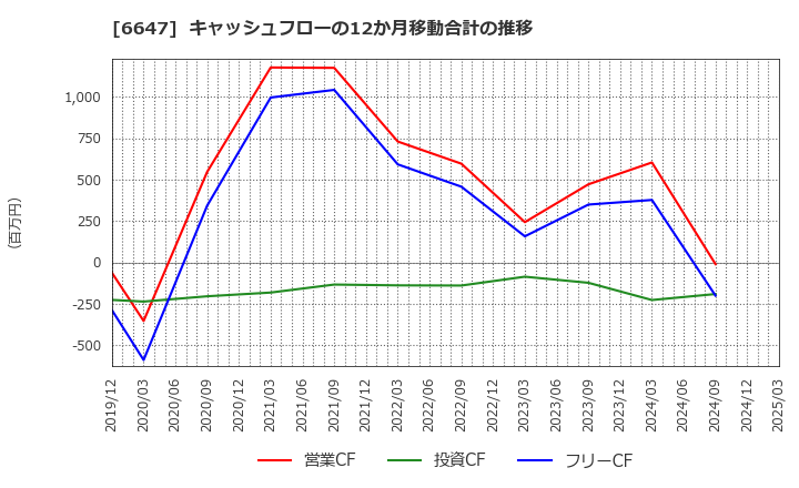 6647 森尾電機(株): キャッシュフローの12か月移動合計の推移