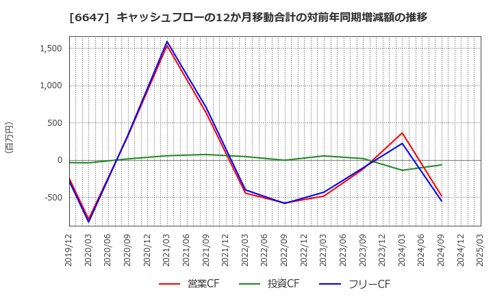 6647 森尾電機(株): キャッシュフローの12か月移動合計の対前年同期増減額の推移