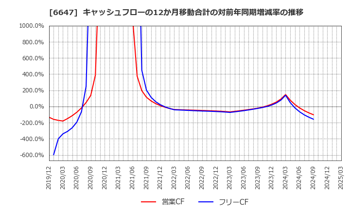 6647 森尾電機(株): キャッシュフローの12か月移動合計の対前年同期増減率の推移
