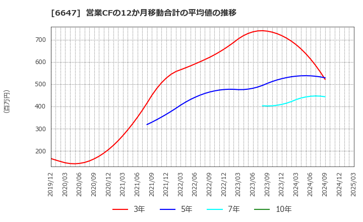 6647 森尾電機(株): 営業CFの12か月移動合計の平均値の推移