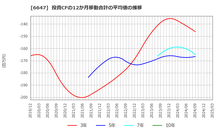 6647 森尾電機(株): 投資CFの12か月移動合計の平均値の推移