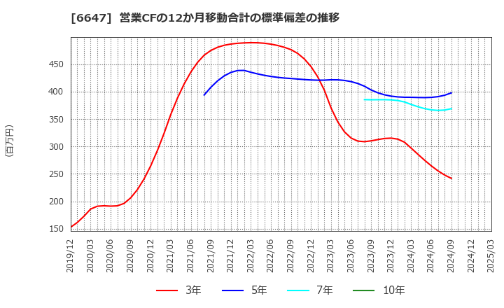 6647 森尾電機(株): 営業CFの12か月移動合計の標準偏差の推移