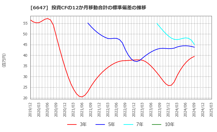 6647 森尾電機(株): 投資CFの12か月移動合計の標準偏差の推移