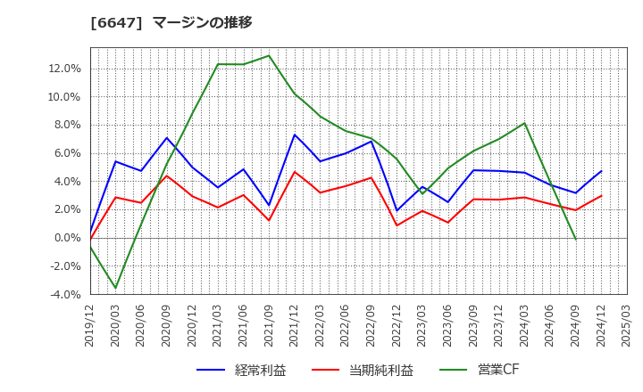 6647 森尾電機(株): マージンの推移