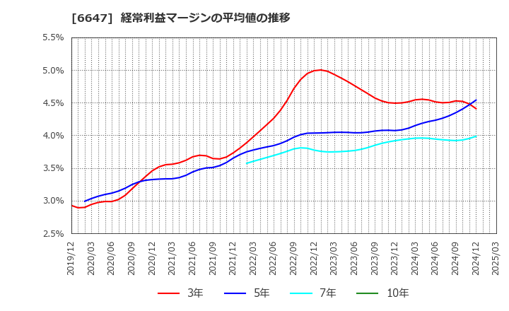 6647 森尾電機(株): 経常利益マージンの平均値の推移