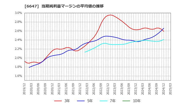 6647 森尾電機(株): 当期純利益マージンの平均値の推移