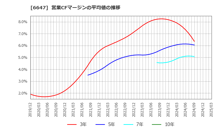 6647 森尾電機(株): 営業CFマージンの平均値の推移