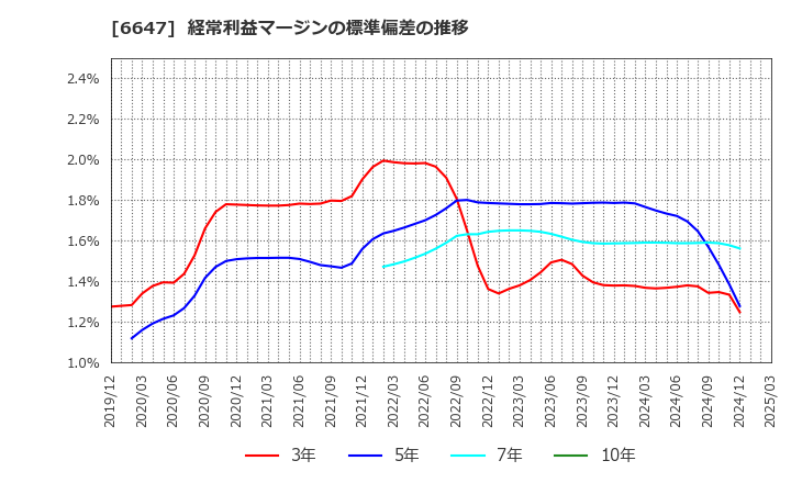 6647 森尾電機(株): 経常利益マージンの標準偏差の推移