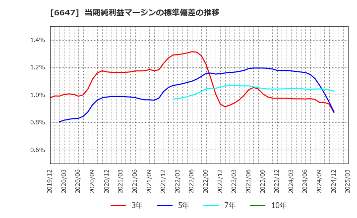 6647 森尾電機(株): 当期純利益マージンの標準偏差の推移