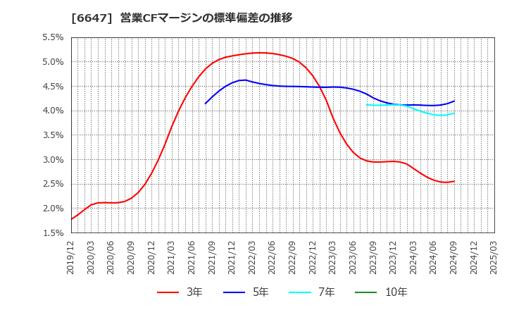 6647 森尾電機(株): 営業CFマージンの標準偏差の推移