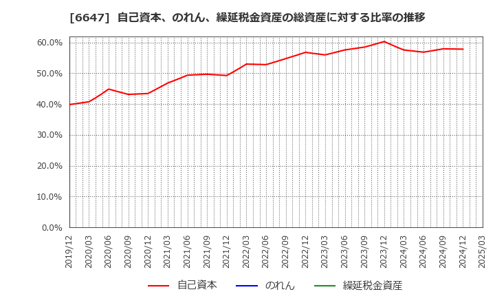 6647 森尾電機(株): 自己資本、のれん、繰延税金資産の総資産に対する比率の推移
