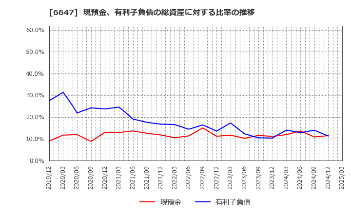 6647 森尾電機(株): 現預金、有利子負債の総資産に対する比率の推移