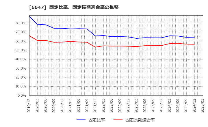 6647 森尾電機(株): 固定比率、固定長期適合率の推移