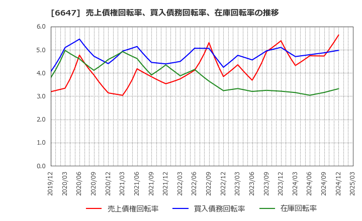 6647 森尾電機(株): 売上債権回転率、買入債務回転率、在庫回転率の推移