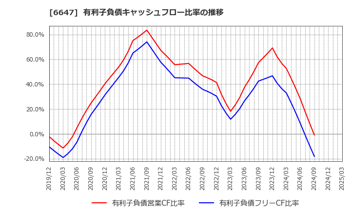 6647 森尾電機(株): 有利子負債キャッシュフロー比率の推移